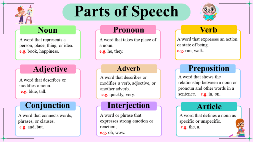 9 Parts of Speech Simplified with Examples and Types