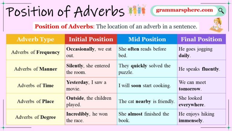 Adverb Positioning in English