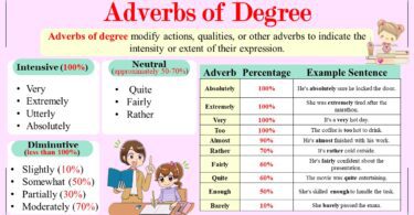 Adverb of Degree in English