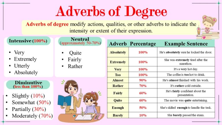 Adverb of Degree in English