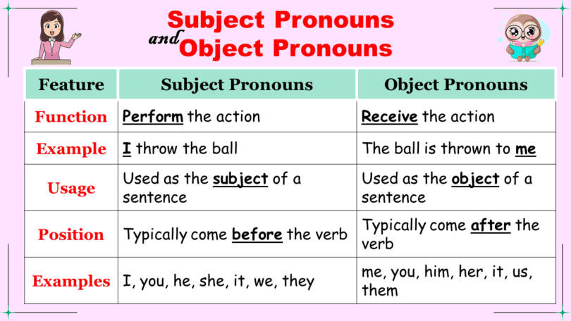 Subject and Object Pronouns Understanding the Difference