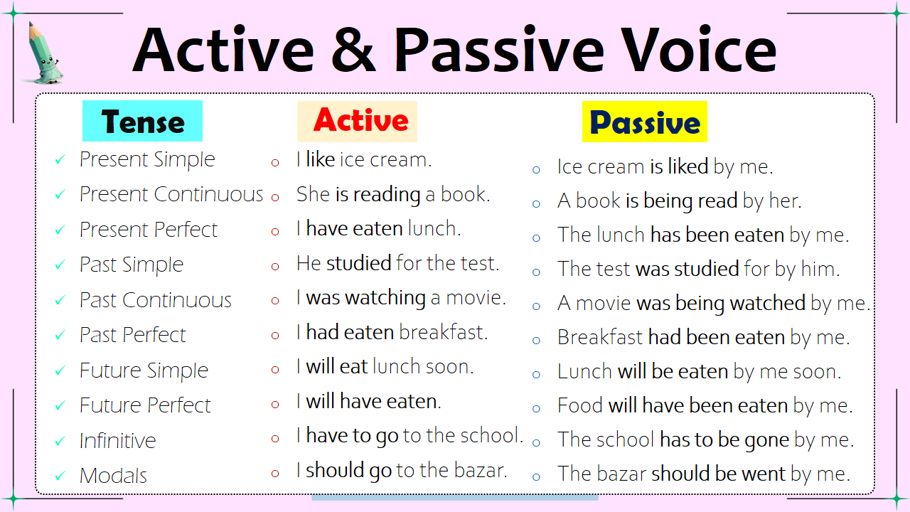 Active Voice and Passive Voice Rules, and Differences