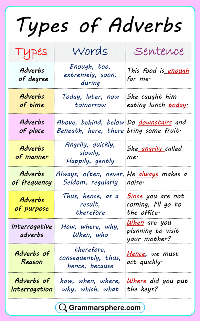 Types of Adverbs in English with Examples