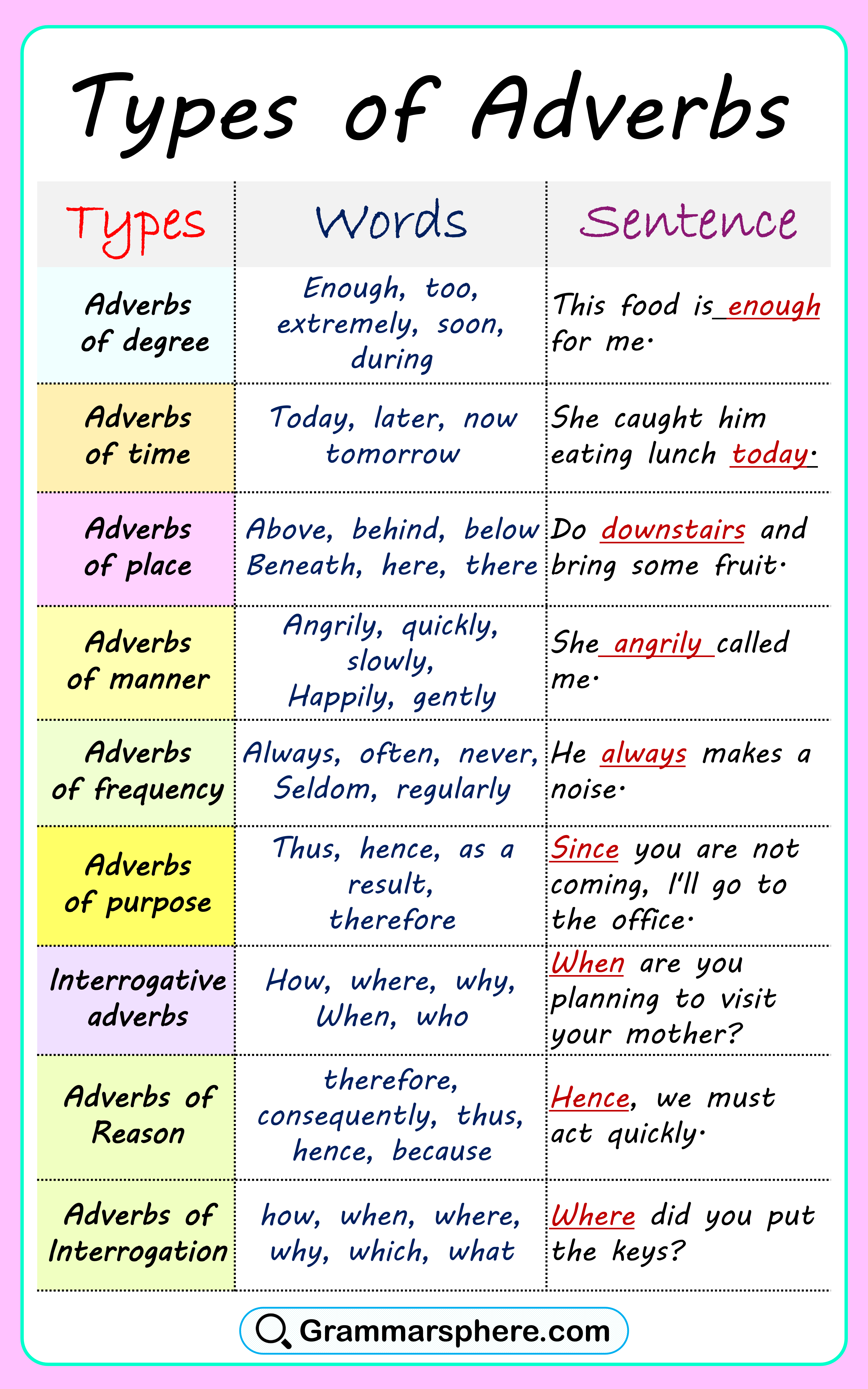 Types of Adverbs with Examples