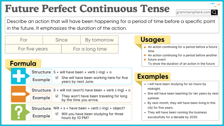 Future Perfect Continuous Tense – Usage, Rules, and Examples