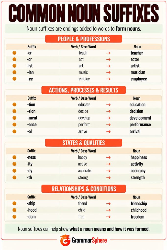 Common noun suffixes in English with meanings and examples