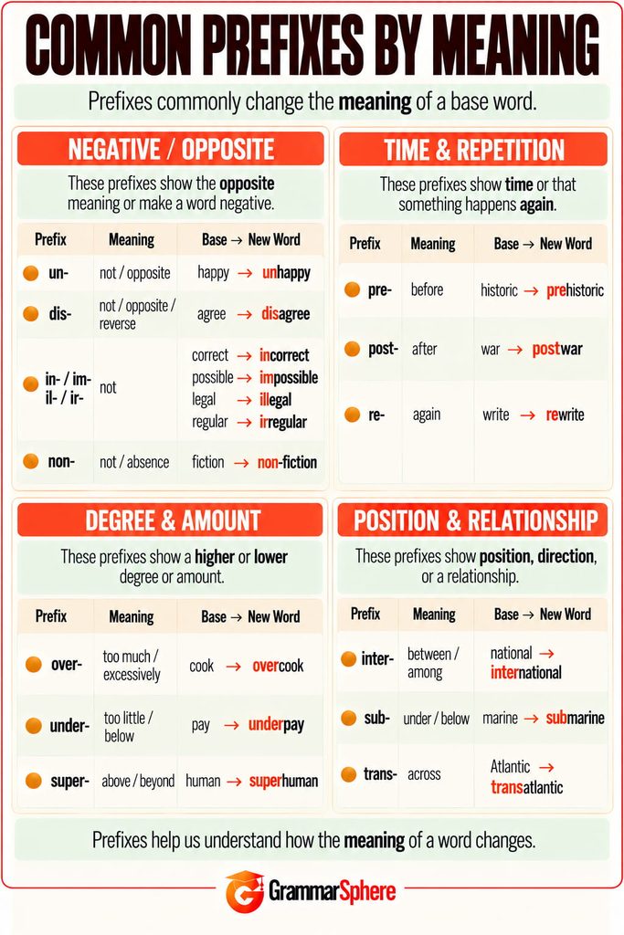 Prefixes by meaning in English with common types and examples.