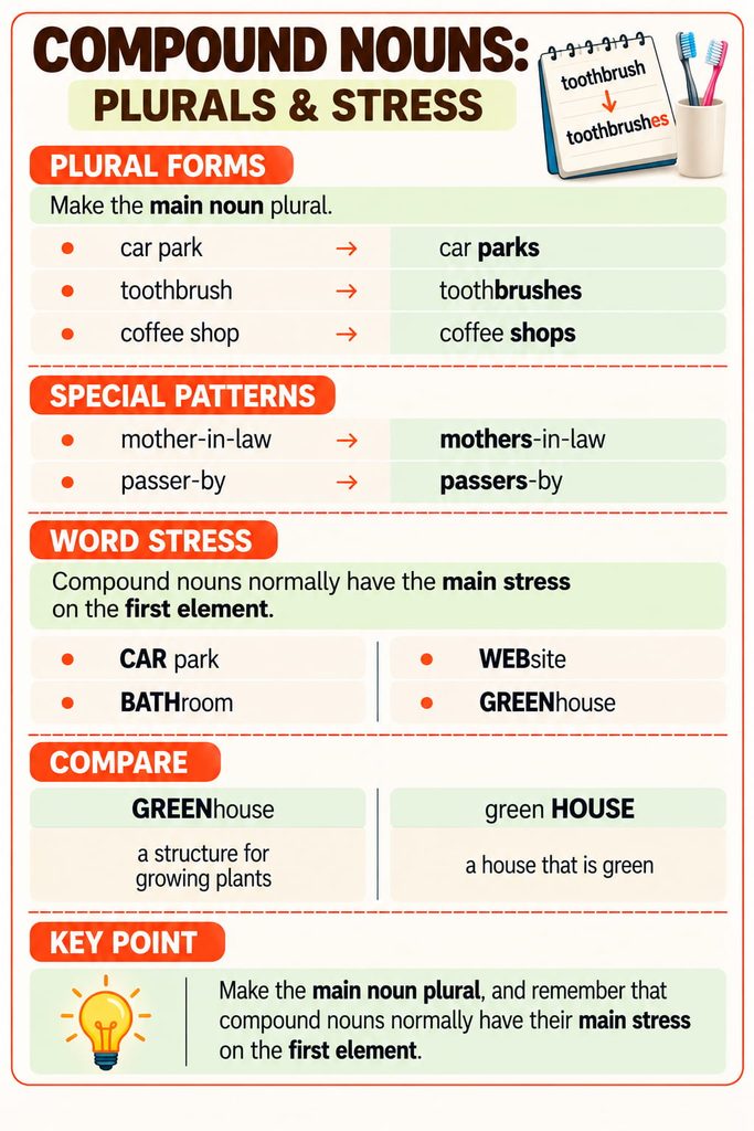 Compound noun plurals and word stress rules with clear English examples