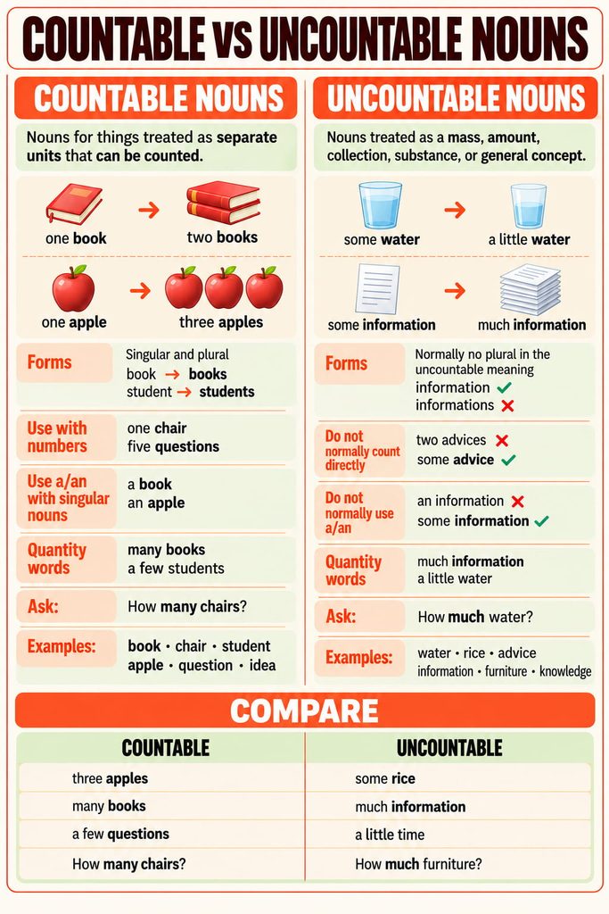 Countable vs uncountable nouns with rules and examples