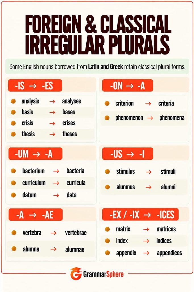 Foreign and Classical Irregular Plurals