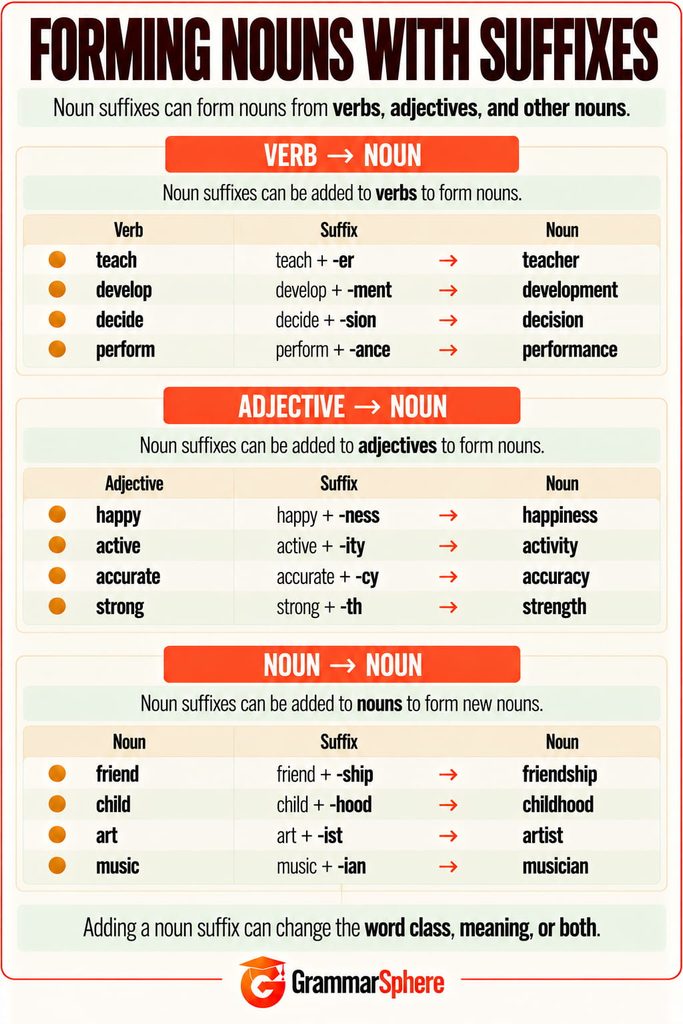 How to form nouns with noun suffixes in English with examples