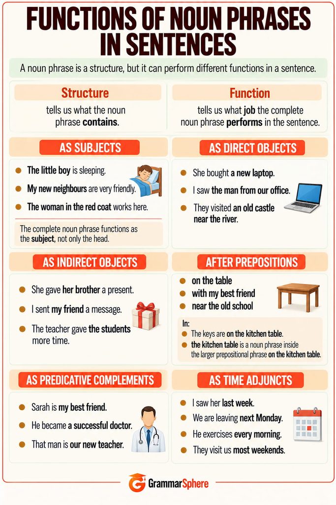 Functions of noun phrases in sentences as subjects, objects, and complements