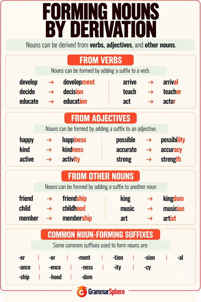 Forming nouns by derivation from verbs, adjectives, and nouns.