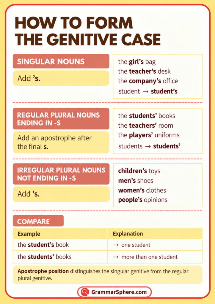 How to form the genitive case in English with examples