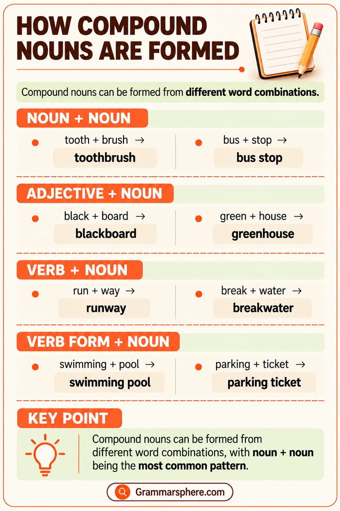 How compound nouns are formed using noun, adjective, and verb combinations with examples