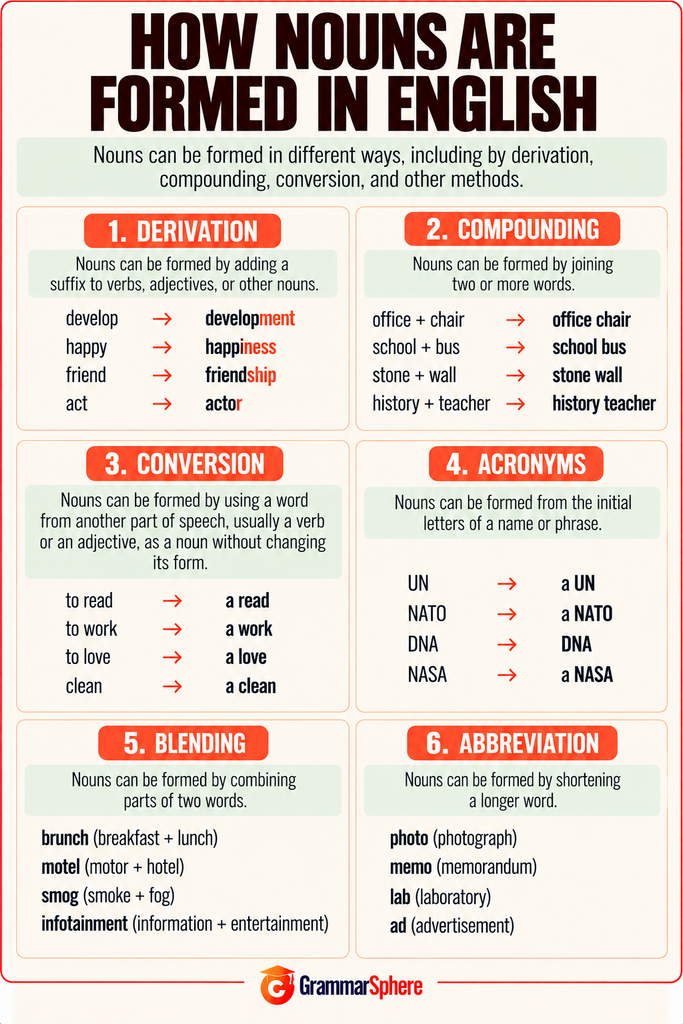 How nouns are formed in English with methods and examples.