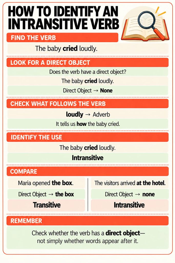 How to identify an intransitive verb by checking for a direct object and examining words that follow the verb