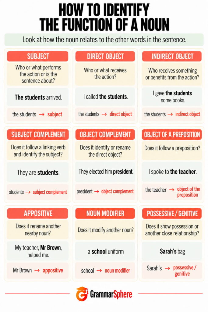 How to identify the function of a noun with examples