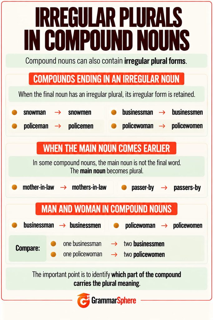 How compound nouns form irregular plurals in English