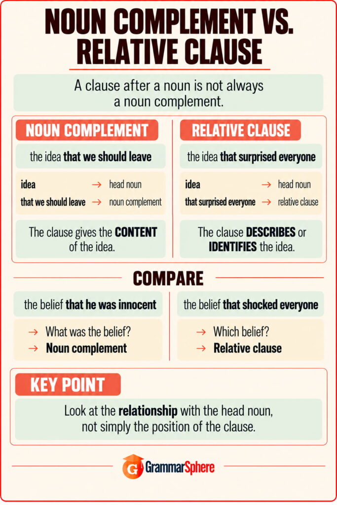 Noun relatives and noun complements in English with examples