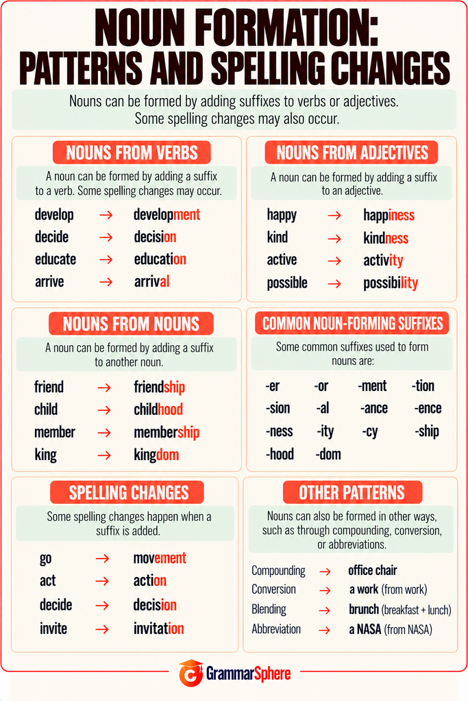 Noun formation patterns and spelling changes in English with examples.