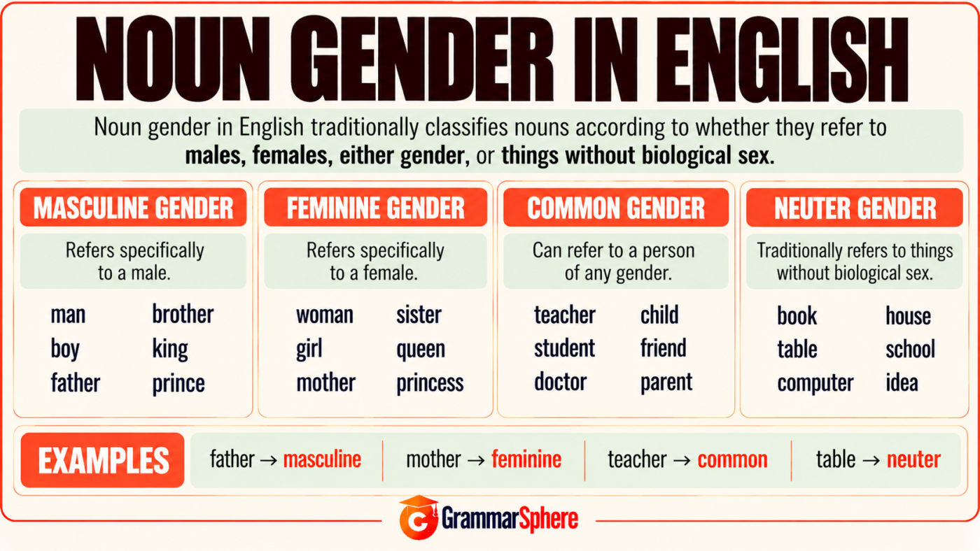 Noun Gender in English
