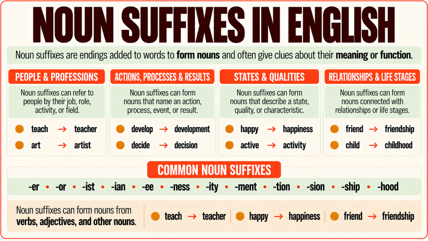 Noun Suffixes in English: Meaning, Rules and Examples