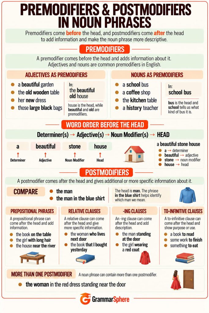Premodifier and postmodifier in noun phrase structure