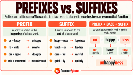 Prefixes and Suffixes in English