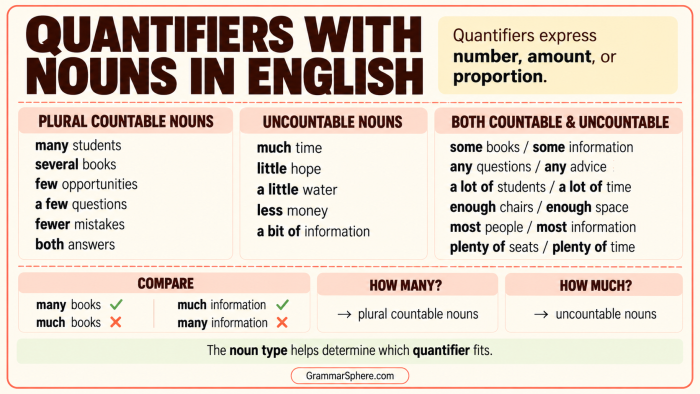 Quantifiers with Nouns in English: Rules and Examples
