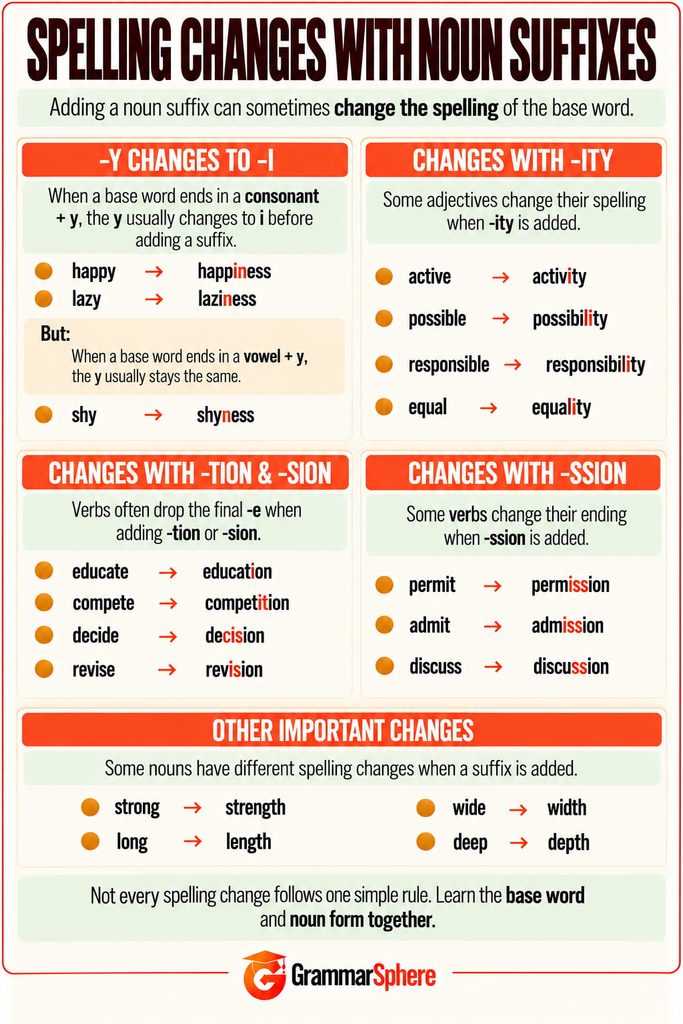 Spelling changes when adding noun suffixes in English with examples