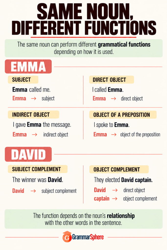 Same noun performing different functions in English sentences