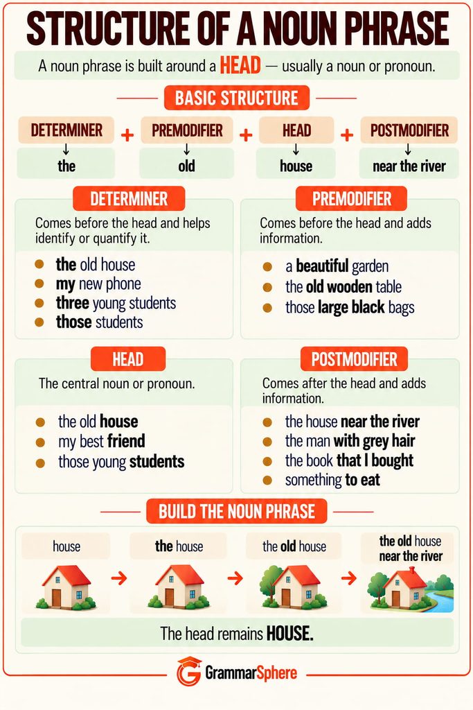 Noun phrase structure with determiner, premodifier, head noun, and postmodifier