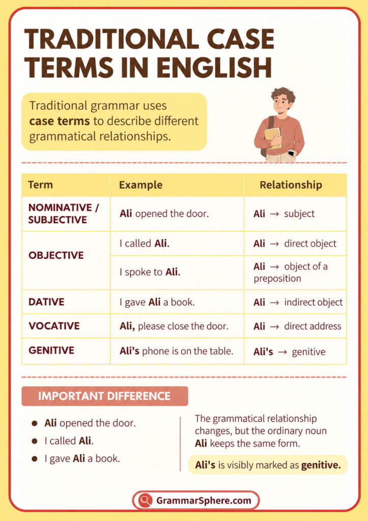 Traditional case terms in English with clear examples