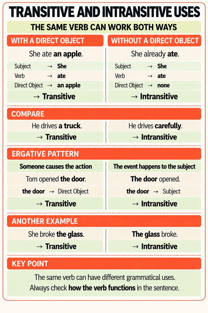 Transitive and intransitive uses of the same verbs with direct object examples and ergative verb patterns