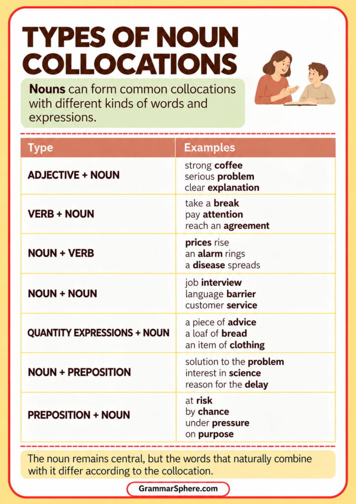 Types of noun collocations in English with clear examples