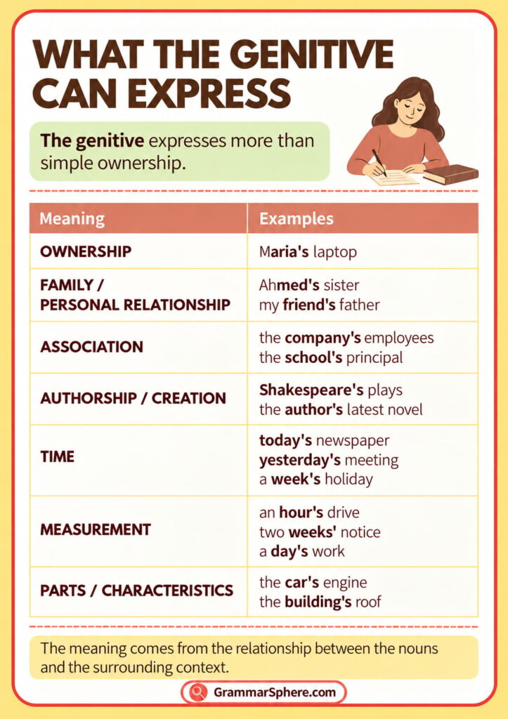 What the genitive can express in English with examples