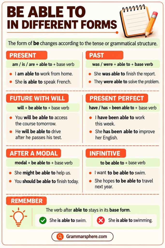 Be able to forms in present, past, future, perfect, modal, and infinitive structures