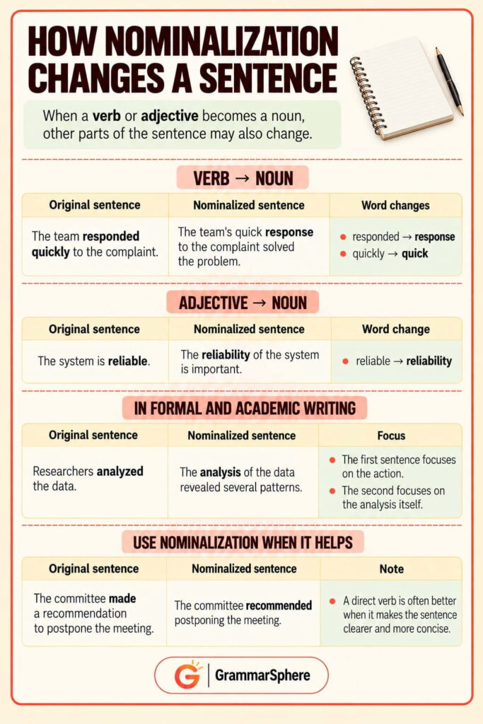 How nominalization changes sentence structure in English
