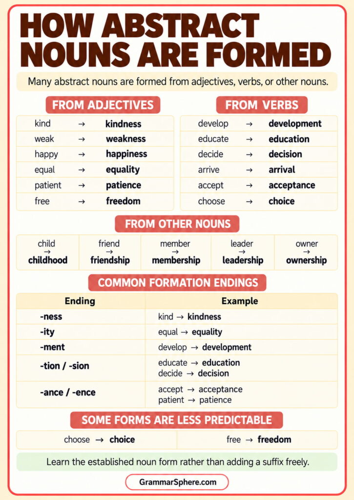 How abstract nouns are formed from adjectives, verbs, and nouns
