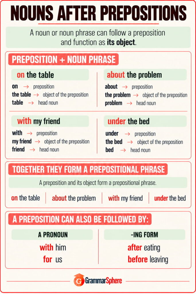Nouns after prepositions in English with rules and examples
