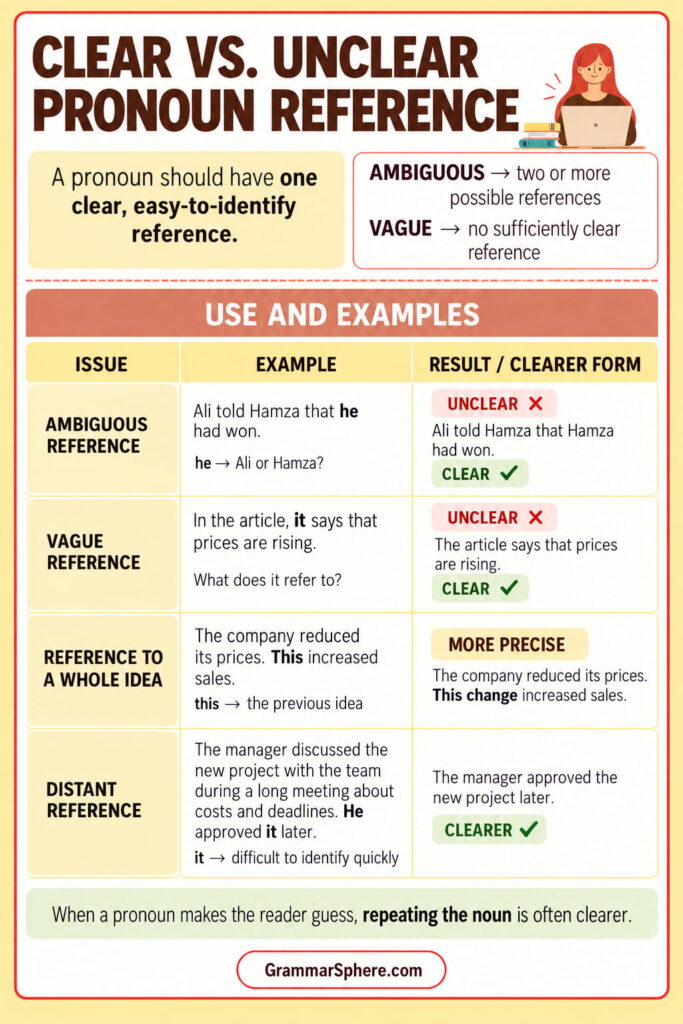 Clear and unclear pronoun reference in English with examples