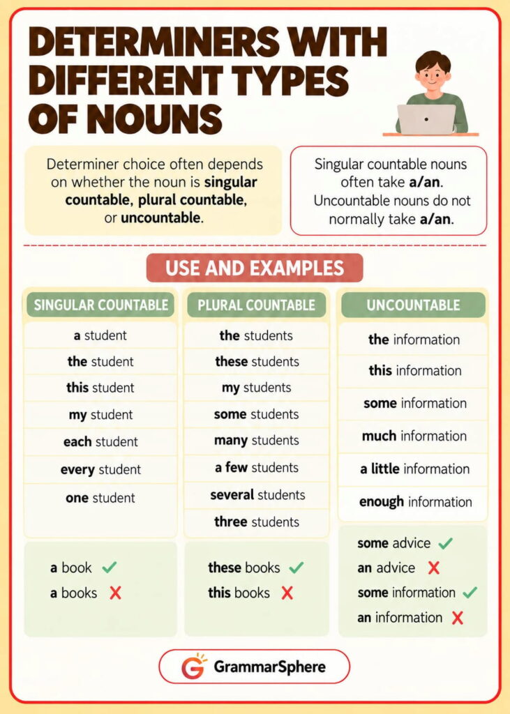 Determiners with different types of nouns in English with examples