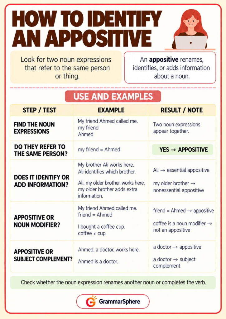 How to identify an appositive in English with examples
