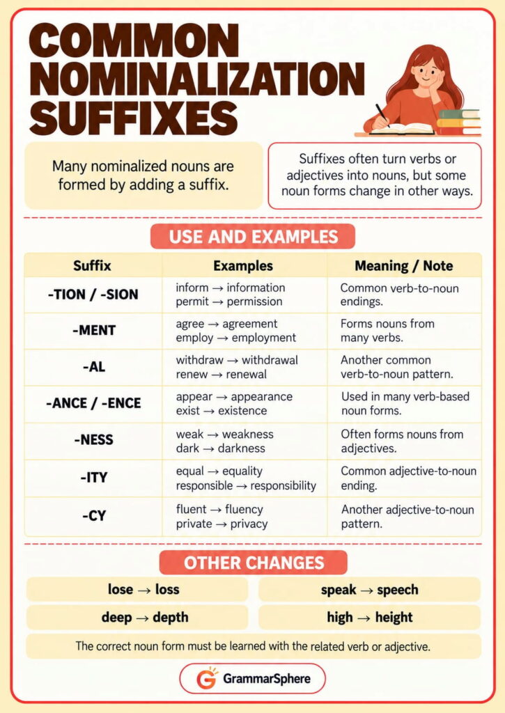 Common nominalization suffixes and noun form changes in English