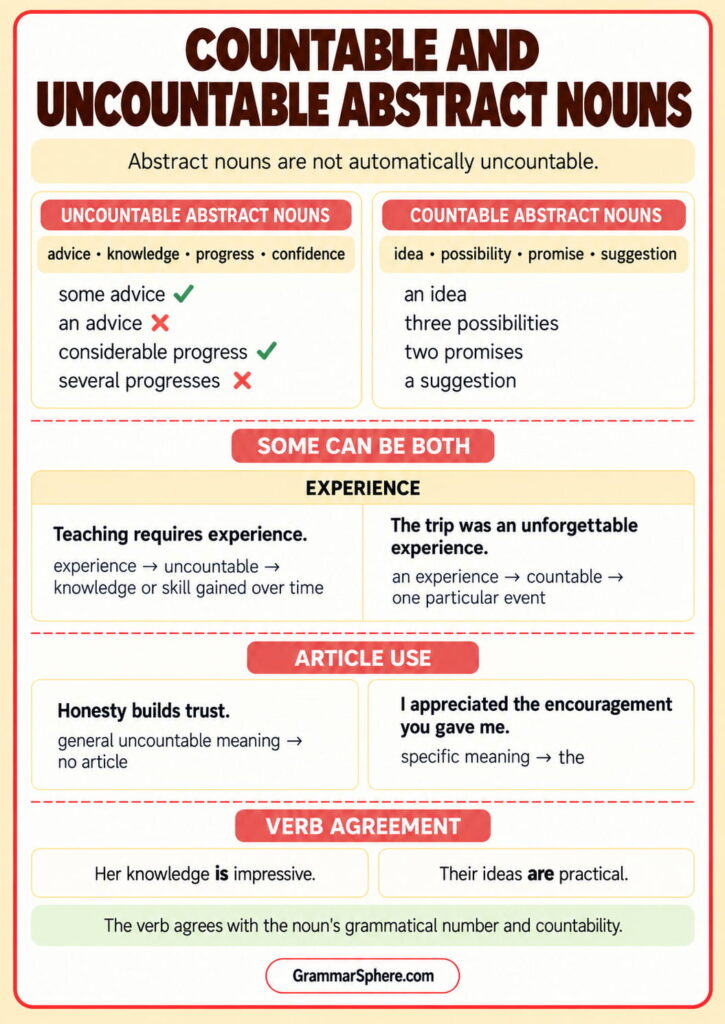 Countable and uncountable abstract nouns in English with examples
