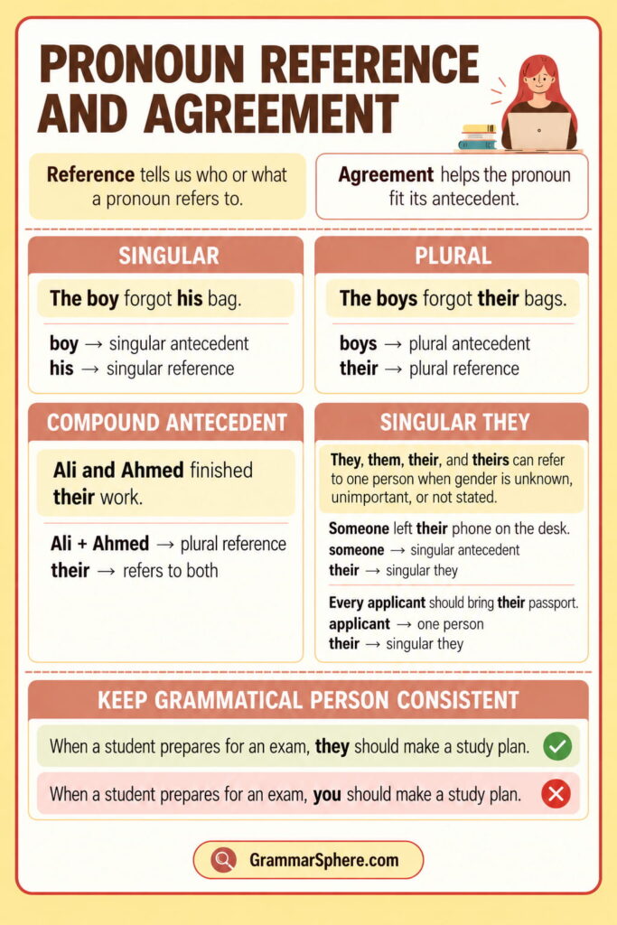 Pronoun reference and agreement in English with examples