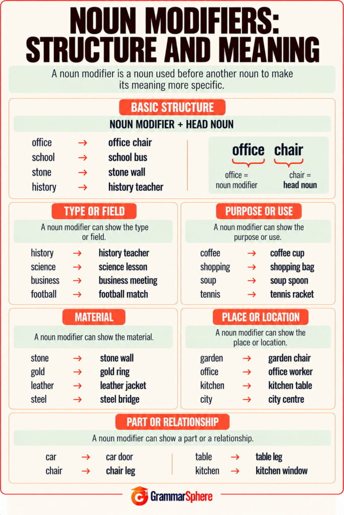 Noun modifiers meaning and structure in English with examples