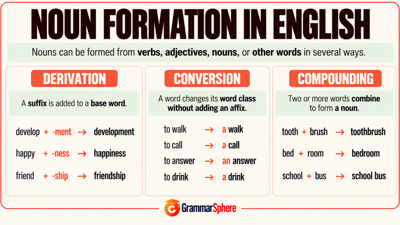 Noun Formation in English