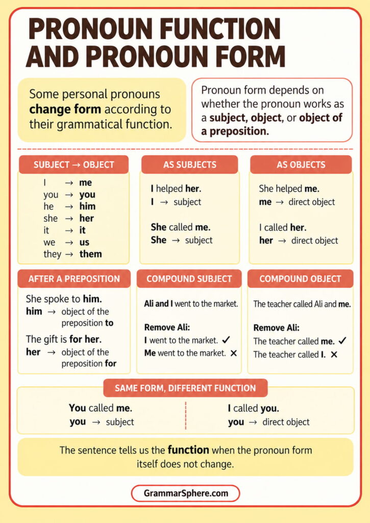 Pronouns and their functions in English with clear examples